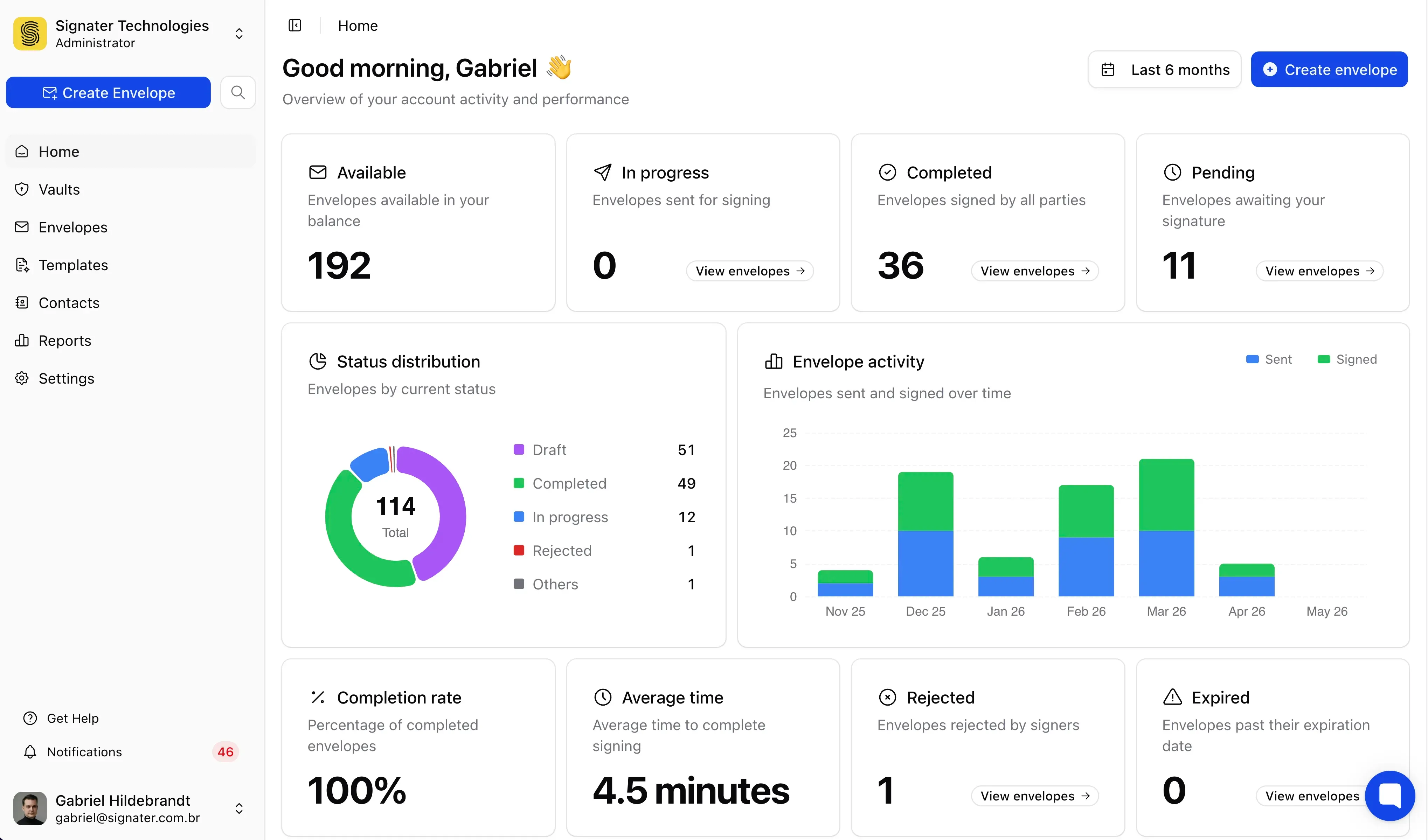Signater dashboard showing sent documents, signature status, and completion metrics